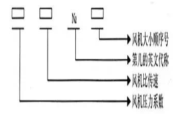 一般通風(fēng)機全稱表示方法